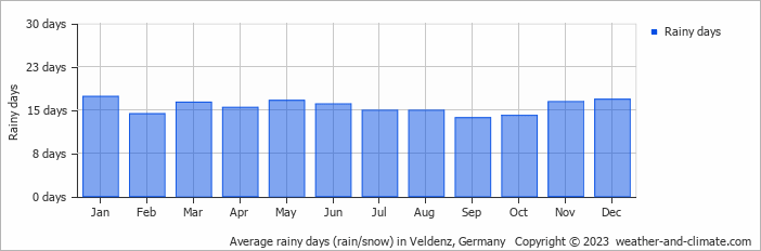 Average monthly rainy days in Veldenz, Germany