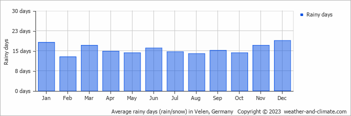Average monthly rainy days in Velen, Germany