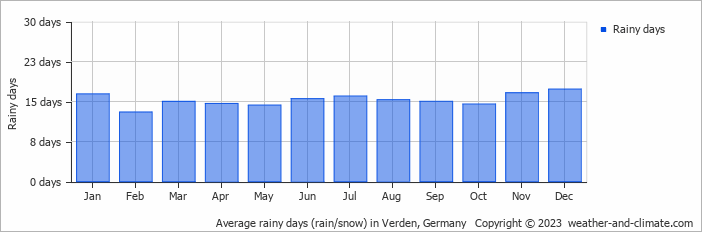 Average monthly rainy days in Verden, Germany