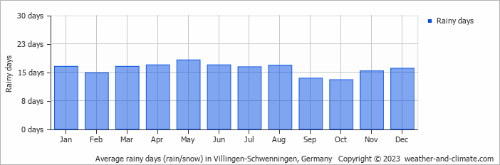 Average monthly rainy days in Villingen-Schwenningen, Germany
