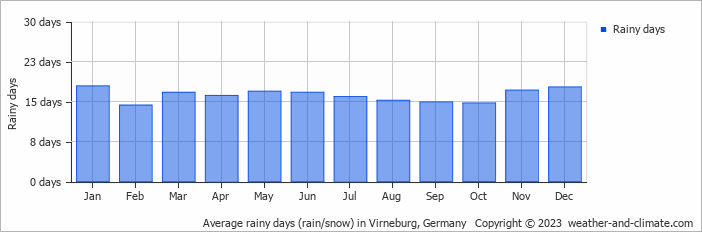 Average monthly rainy days in Virneburg, Germany