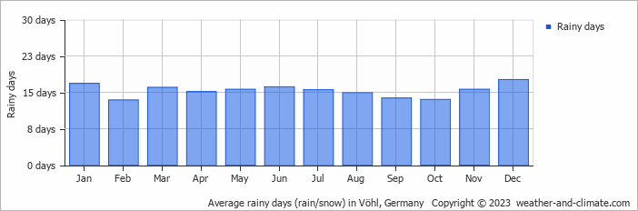 Average monthly rainy days in Vöhl, Germany