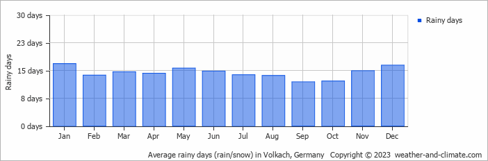 Average monthly rainy days in Volkach, Germany