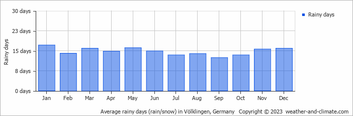 Average monthly rainy days in Völklingen, Germany