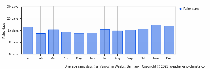 Average monthly rainy days in Waabs, Germany