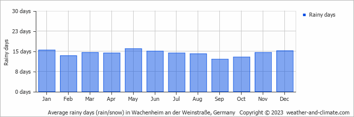 Average monthly rainy days in Wachenheim an der Weinstraße, Germany