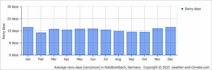 Average monthly rainy days in Waldbreitbach, Germany