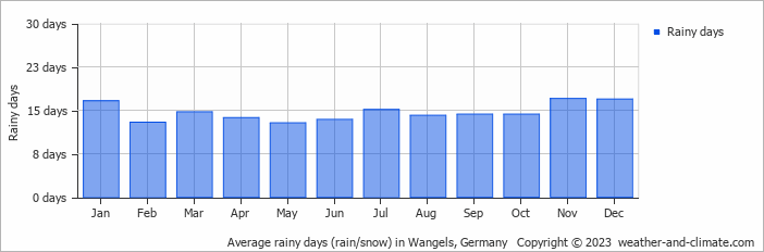Average monthly rainy days in Wangels, Germany