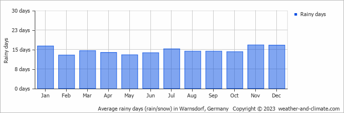 Average monthly rainy days in Warnsdorf, Germany