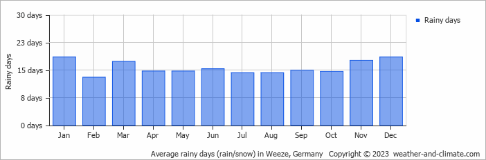Average monthly rainy days in Weeze, Germany
