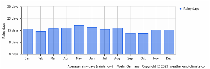 Average monthly rainy days in Wehr, Germany