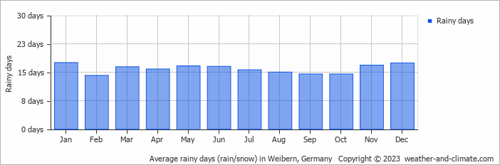 Average monthly rainy days in Weibern, Germany