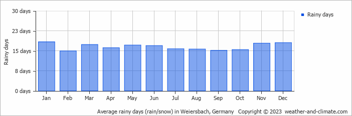 Average monthly rainy days in Weiersbach, Germany