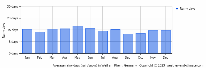 Average monthly rainy days in Weil am Rhein, Germany