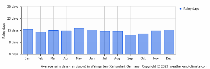 Average monthly rainy days in Weingarten (Karlsruhe), Germany