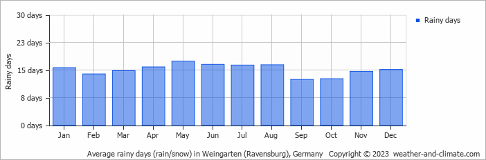 Average monthly rainy days in Weingarten (Ravensburg), Germany