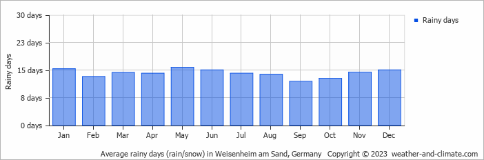 Average monthly rainy days in Weisenheim am Sand, Germany