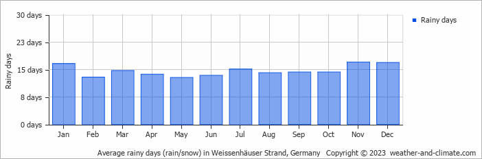 Average monthly rainy days in Weissenhäuser Strand, Germany