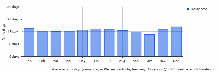 Average monthly rainy days in Weitersglashütte, Germany