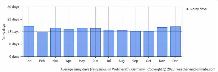 Average monthly rainy days in Welcherath, Germany