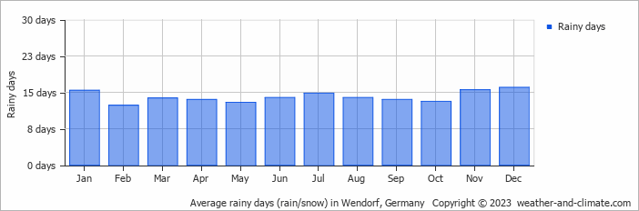 Average monthly rainy days in Wendorf, Germany