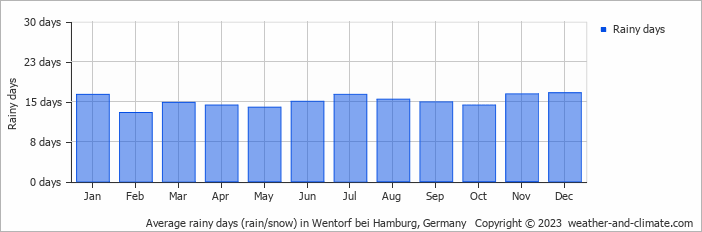 Average monthly rainy days in Wentorf bei Hamburg, Germany
