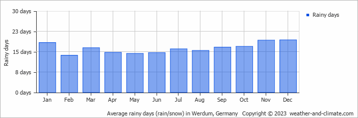 Average monthly rainy days in Werdum, Germany