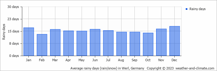 Average monthly rainy days in Werl, Germany