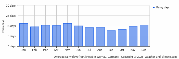 Average monthly rainy days in Wernau, Germany