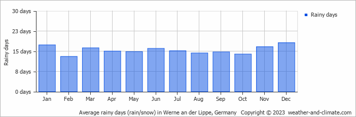 Average monthly rainy days in Werne an der Lippe, Germany