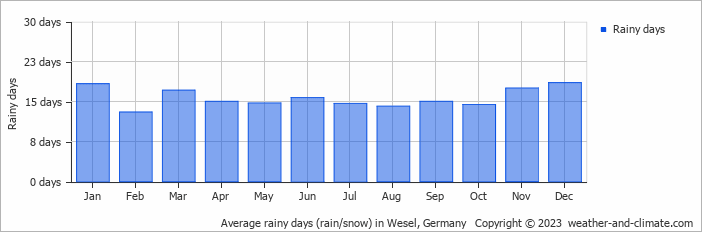Average monthly rainy days in Wesel, Germany