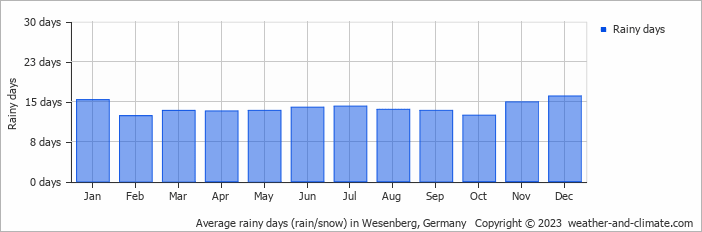 Average monthly rainy days in Wesenberg, Germany
