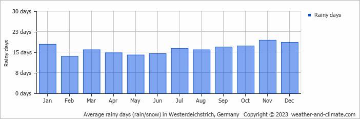 Average monthly rainy days in Westerdeichstrich, Germany