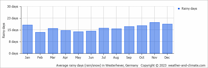 Average monthly rainy days in Westerhever, Germany