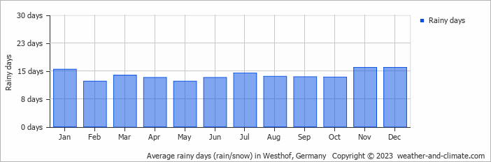 Average monthly rainy days in Westhof, Germany