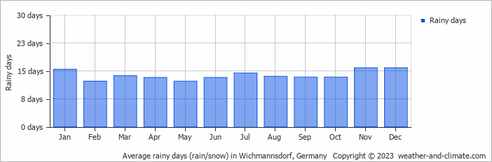 Average monthly rainy days in Wichmannsdorf, Germany