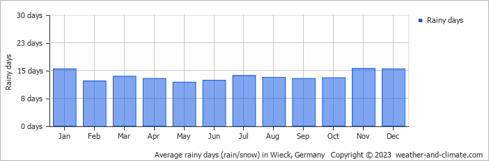 Average monthly rainy days in Wieck, Germany