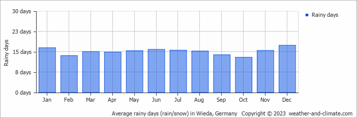 Average monthly rainy days in Wieda, Germany