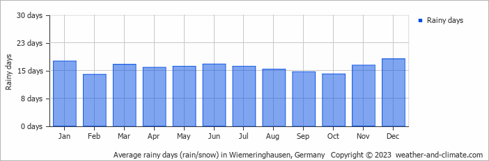 Average monthly rainy days in Wiemeringhausen, Germany