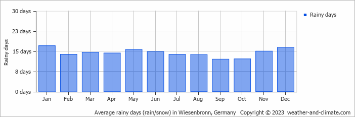 Average monthly rainy days in Wiesenbronn, Germany