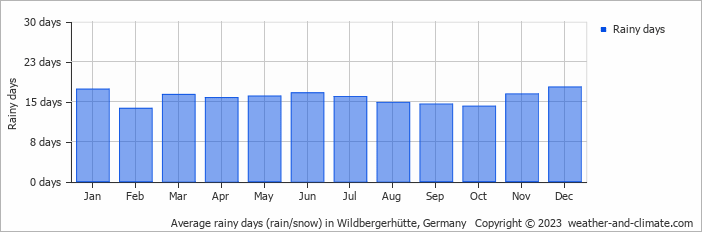 Average monthly rainy days in Wildbergerhütte, Germany