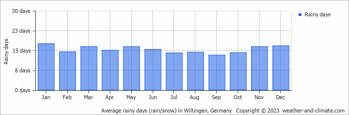 Average monthly rainy days in Wiltingen, Germany