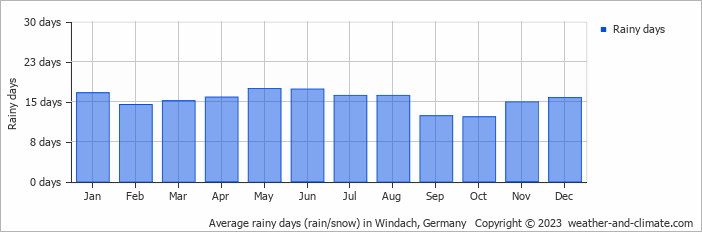 Average monthly rainy days in Windach, Germany
