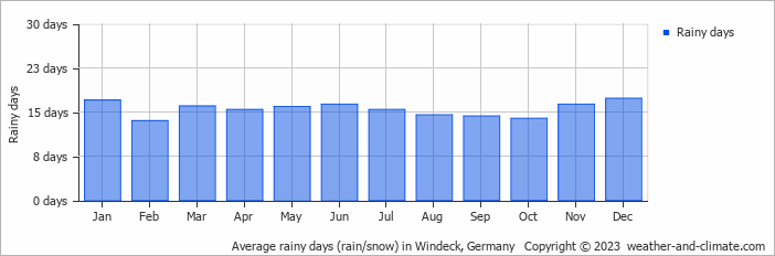 Average monthly rainy days in Windeck, Germany