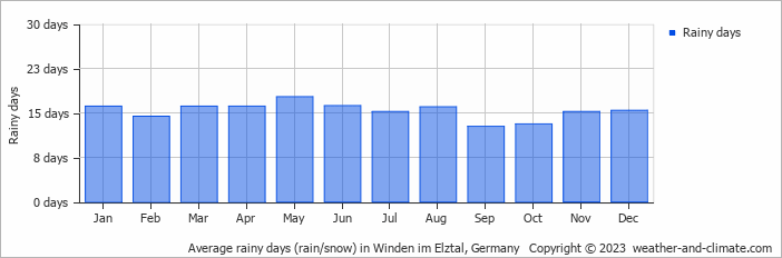 Average monthly rainy days in Winden im Elztal, Germany