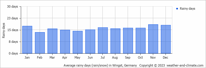 Average monthly rainy days in Wingst, Germany