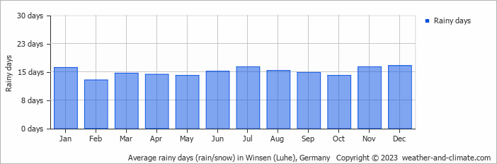 Average monthly rainy days in Winsen (Luhe), Germany