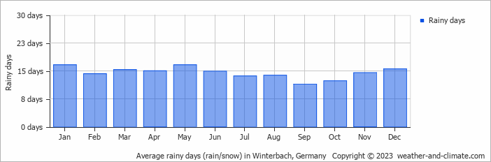 Average monthly rainy days in Winterbach, Germany