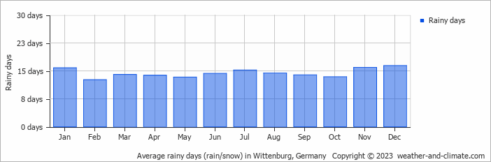 Average monthly rainy days in Wittenburg, Germany