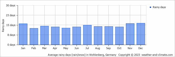 Average monthly rainy days in Wohlenberg, Germany